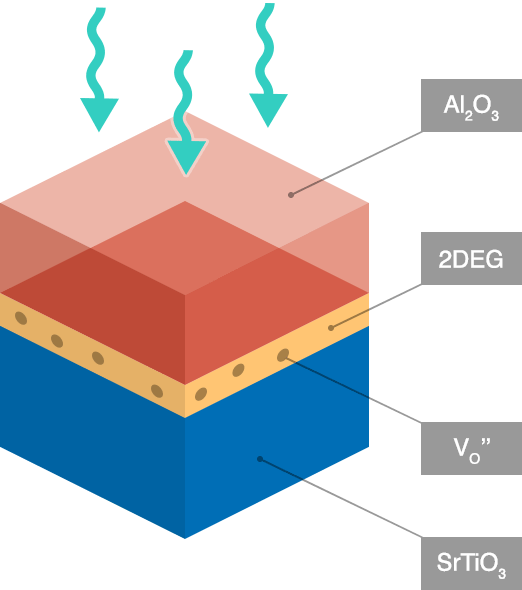 Complex oxides