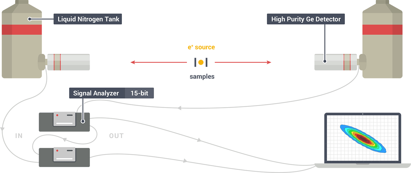 Doppler positron spectrometer