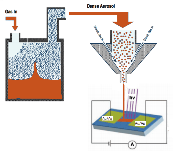 Optoelectronic devices synthesis