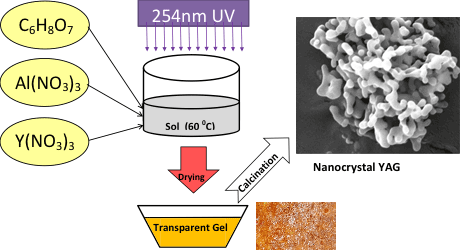 Synthesis of nanomaterials